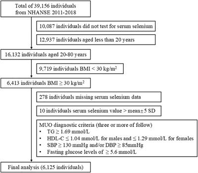 Serum selenium accelerates the development of metabolic disorders in a metabolically healthy obese U.S. population: a retrospective cross-sectional analysis of a population-based study from the NHANES (2011-2018)